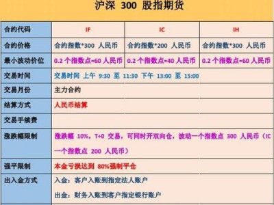 股指期货入门？股指期货快速入门？(知乎）