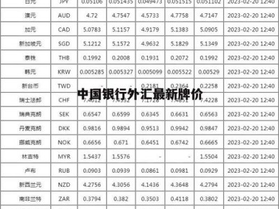 中行汇率牌价，中行汇率牌价表查询最新？（今日头条已更新）