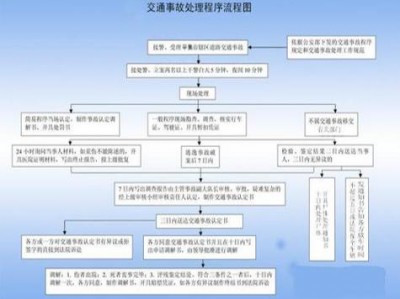 交通事故理赔程序？交通理赔流程？(知乎）
