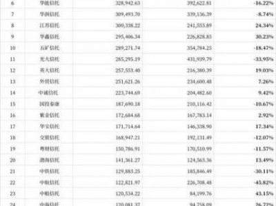 信托产品收益率？信托产品收益率排名？(知乎）