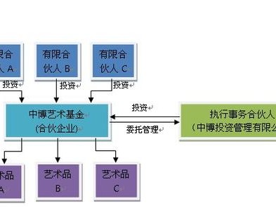 艺术品投资基金？艺术品投资基金明轩1号？(知乎）