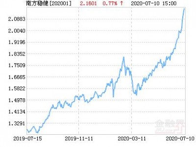 南方稳健，南方稳健二号最新净值查询(2024头条知乎已更新）