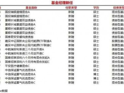 著名基金经理，著名基金经理有哪些？（今日头条已更新）