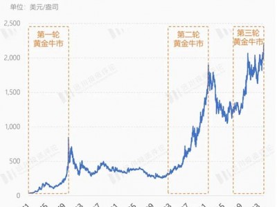 最新黄金费用走势图，最新黄金费用走势图金投网？（今日头条已更新）