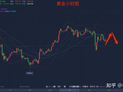黄金费用走势k线图？未来10天黄金的走势？(知乎）