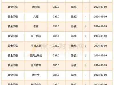 黄金还会跌吗，黄金还会跌吗近来黄金多少钱一克(2024头条知乎已更新）