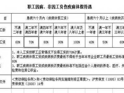 病假工资规定2016？病假工资发放标准2018？(知乎）