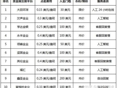 好的贵金属交易平台，好的贵金属交易平台排名(2024头条知乎已更新）