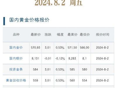 世界金价实时行情，世界金价实时行情最新走势(2024头条知乎已更新）