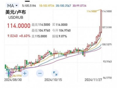 美元卢布？美元卢布人民币套利？(知乎）