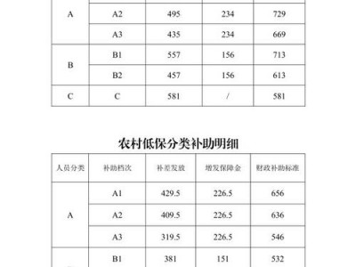 dibao，低保户的标准是什么？（今日头条已更新）