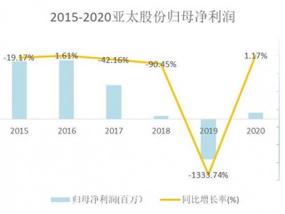 002284亚太股份，002284亚太股份行情？（今日头条已更新）