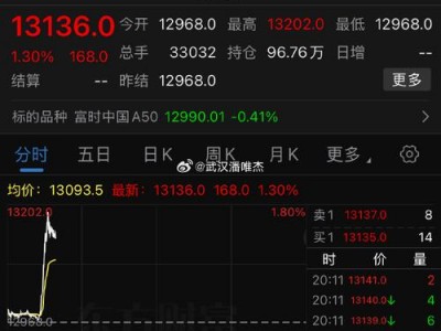 a50指数期货行情，a50期货指数百度百科？（今日头条已更新）