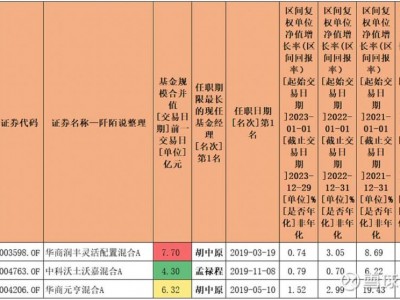 金鹰红利，金鹰红利基金(2024头条知乎已更新）