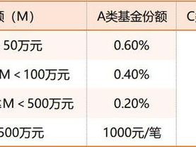 基金申购手续费？基金申购手续费从哪里扣？(知乎）