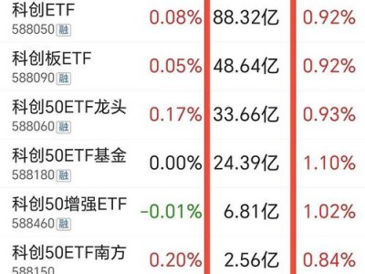 50etf基金，50ETF基金,怎样配置股票？（今日头条已更新）