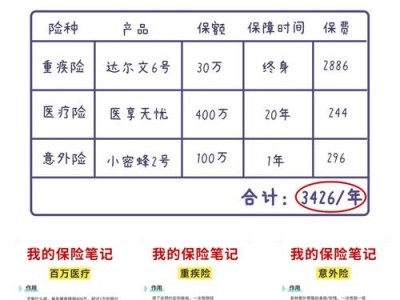 上保险？上保险上什么险种好？(知乎）
