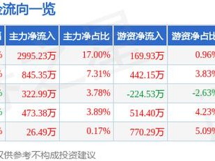 002318股票？股票002313？(知乎）