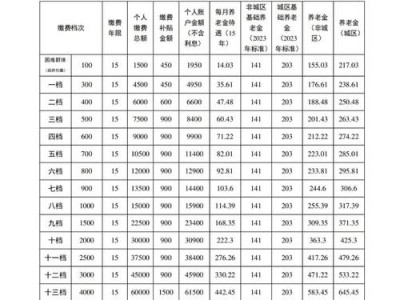 养老保险新规定，养老保险新规定交多少年？（今日头条已更新）