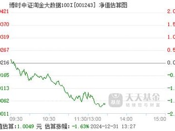 博时中证淘金100指数基金，博时淘金大数据？（今日头条已更新）
