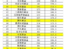买新基金还是老基金？买新基金还是老基金划算？(知乎）