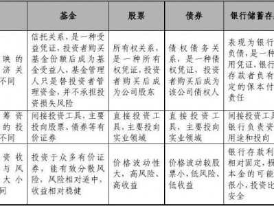 证券与基金，证券与基金哪个更好考？（今日头条已更新）