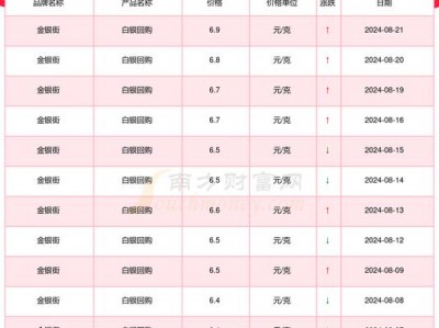 银价分析，银价的费用走势图(2024头条知乎已更新）