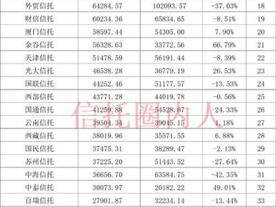 信托公司实力排名，信托公司排名68家？（今日头条已更新）