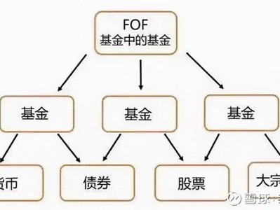 fof基金，fof基金投资策略(2024头条知乎已更新）