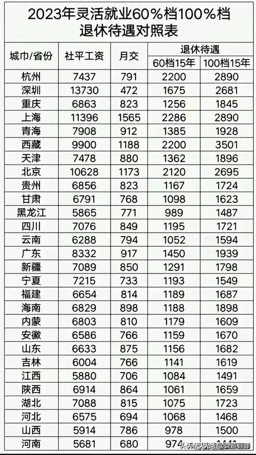 办4050退休金就少领吗