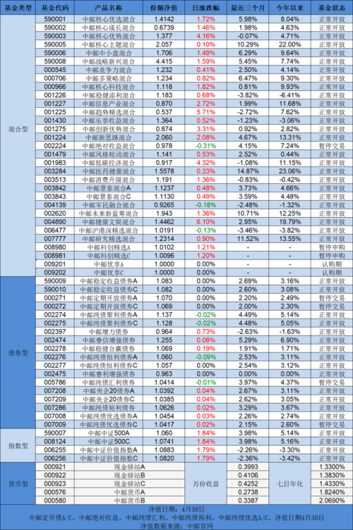 中邮基金590001怎么查询净值