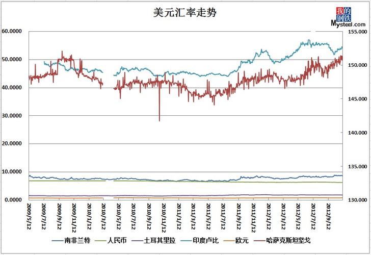 美元汇率什么趋势