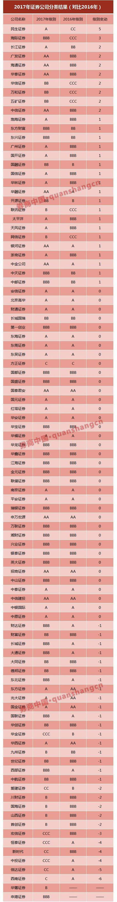 西南证券什么级别