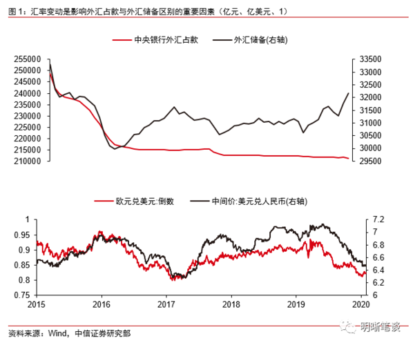 口径外汇占款什么意思