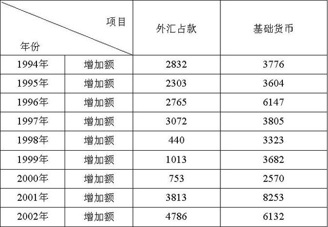 外汇占款是什么意思