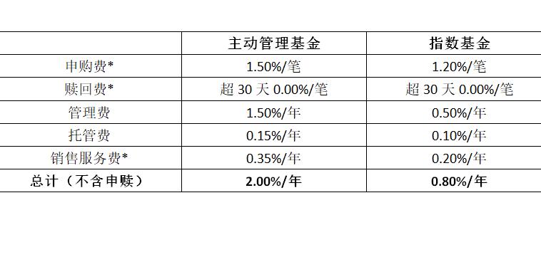 在建行买卖基金的手续费怎么算??