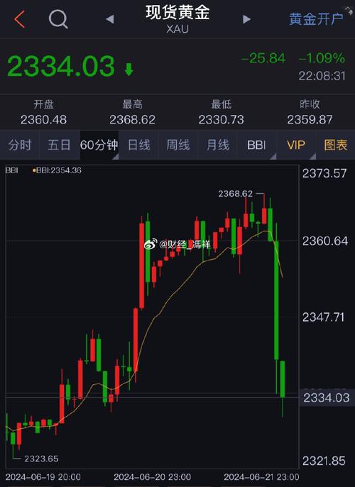 黄金大跌是受什么影响