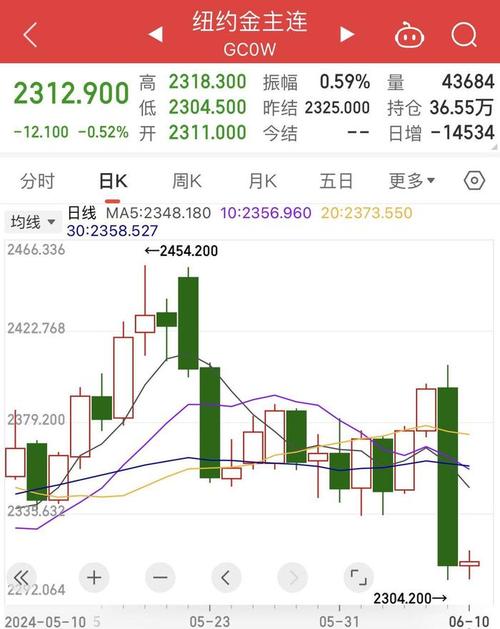 什么导致黄金大跌