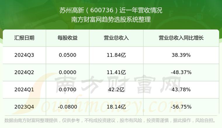 可不可以长期持有苏州高新(600736)?