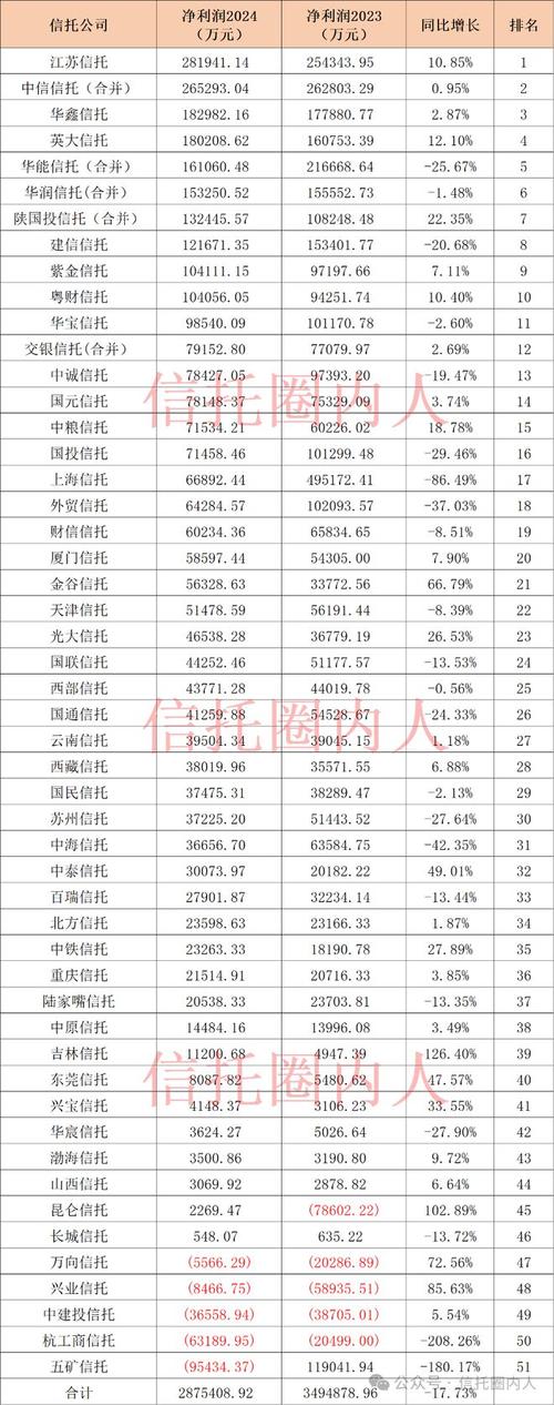 52家信托2023年净利润排名,仅5家公司突破20亿(附表)