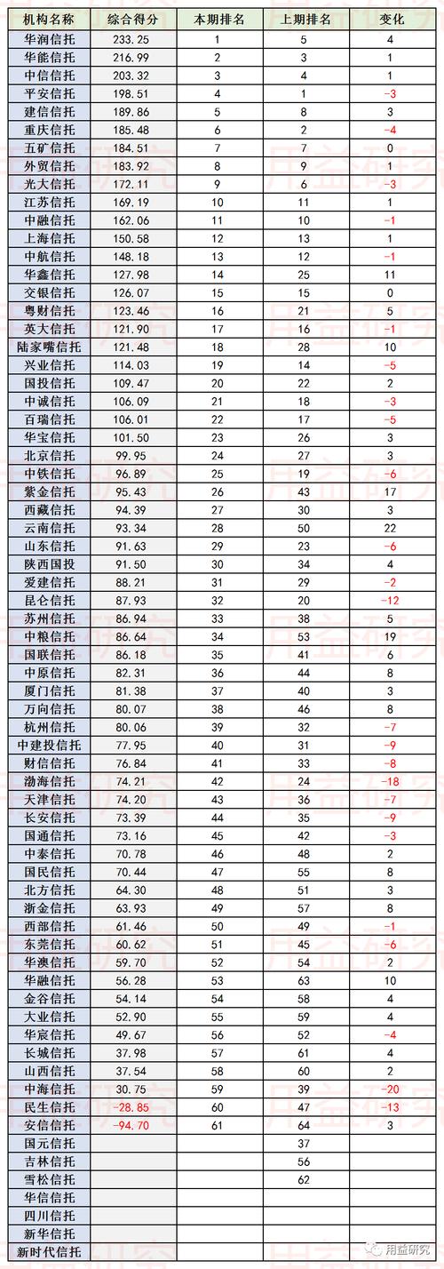 信托公司实力排名