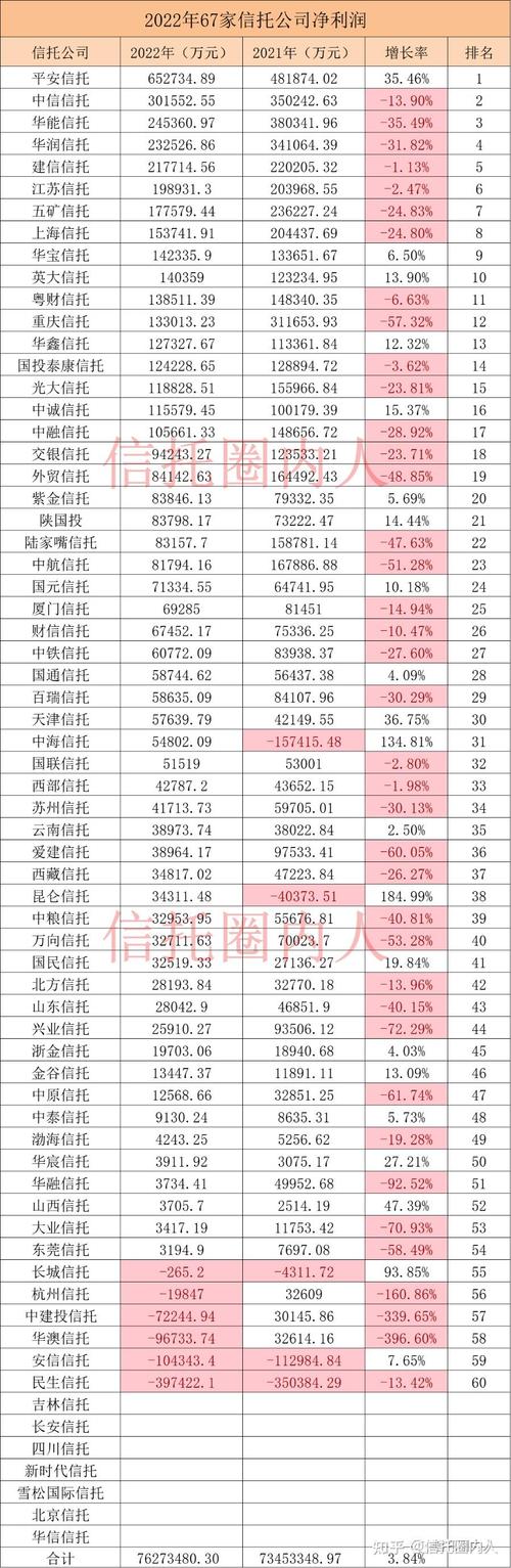 2022年60家信托公司综合排名