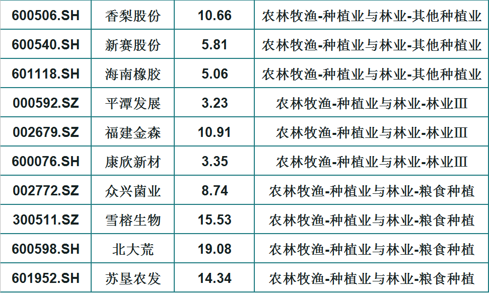 种植业与林业龙头股有哪些