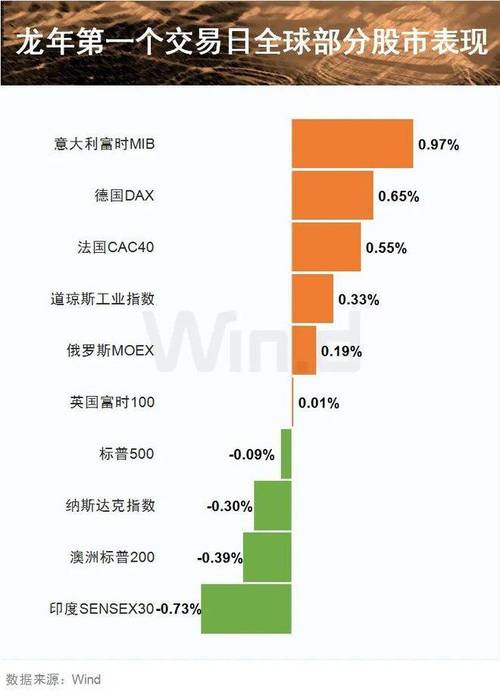 全球股市指数分别是多少