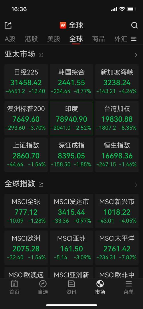 全球股市实时行情一览