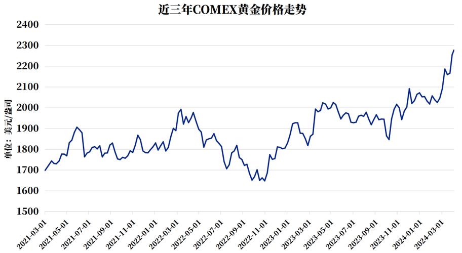 世界黄金费用走势图