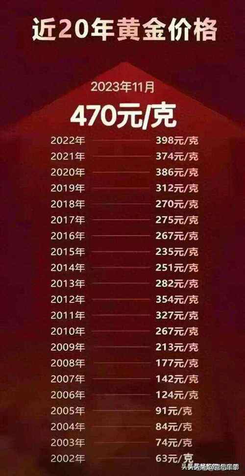 黄金今年的费用走势图