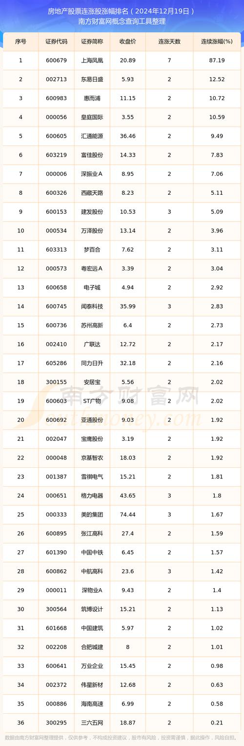 房地产股票有哪些