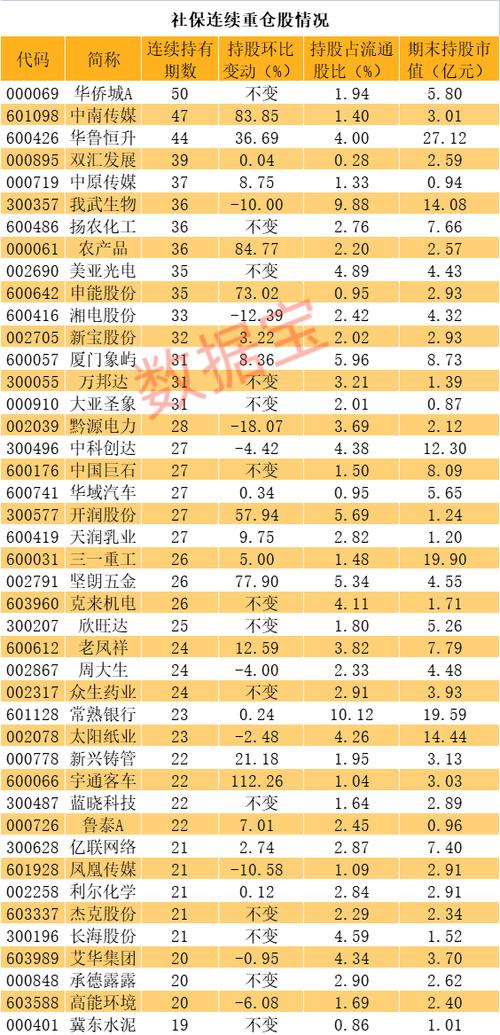 社保基金前前十重仓股