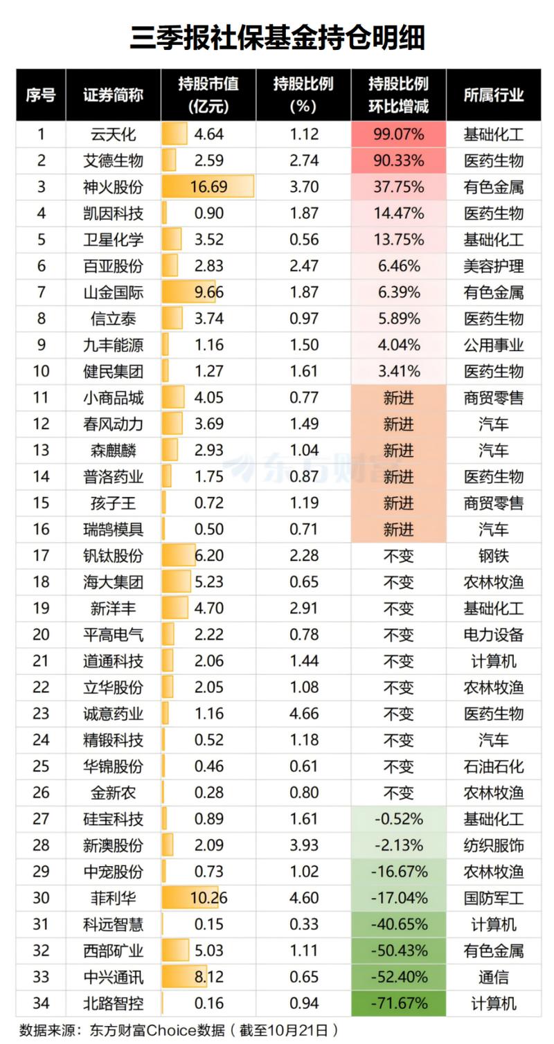 社保基金重仓股票前十名